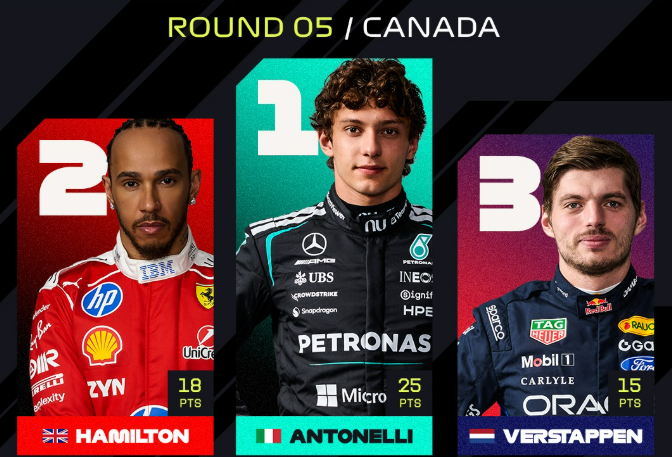 Antonelli vence duelo espetacular com Russell, bate recorde e ganha no Canadá