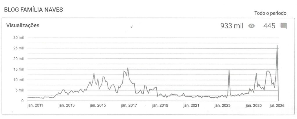 Blog Família Naves ultrapassa 933 mil visualizações em julho
